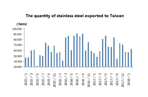 statistics of chinas stainless steel export in february