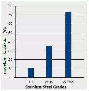 stainless steel pipe Red Rust