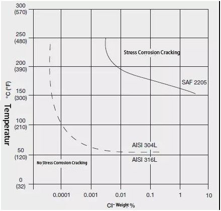 stress corrosion cracking, 316L stainless steel, 2205 duplex stainless steel