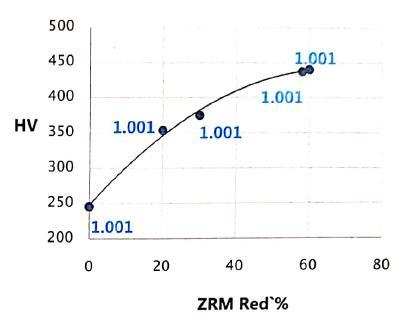 Cold work hardening curve, Non-Magnetic Stainless Steel