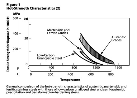 High-Temperature-Property-Stainless-Steel