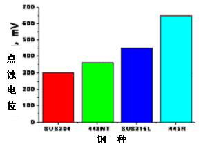 Corrosion resistance comparison