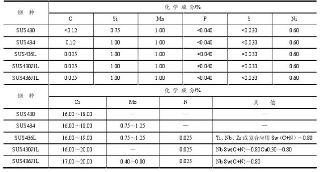 Chemical composition of stainless steel for molding