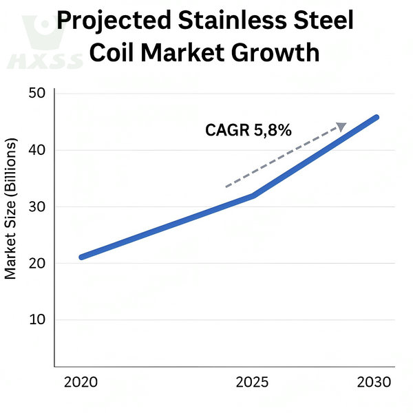 Projected stainless steel coil market growth 2020 to 2030