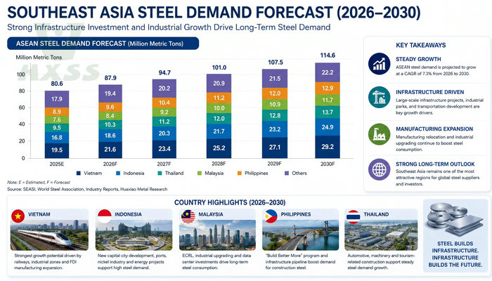 ASEAN steel demand forecast from 2026 to 2030 showing growth in Vietnam, Indonesia, Malaysia, Thailand, and the Philippines