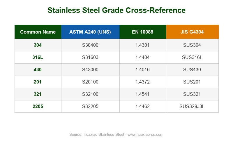 Stainless steel grade cross-reference chart for ASTM A240, EN 10088, and JIS G4304 showing 304, 316L, 430, 201, 321, and 2205 grade equivalencies